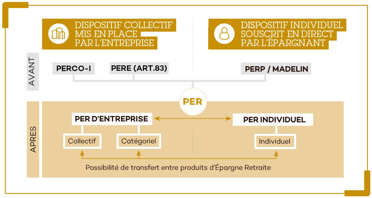 Dispositif PER