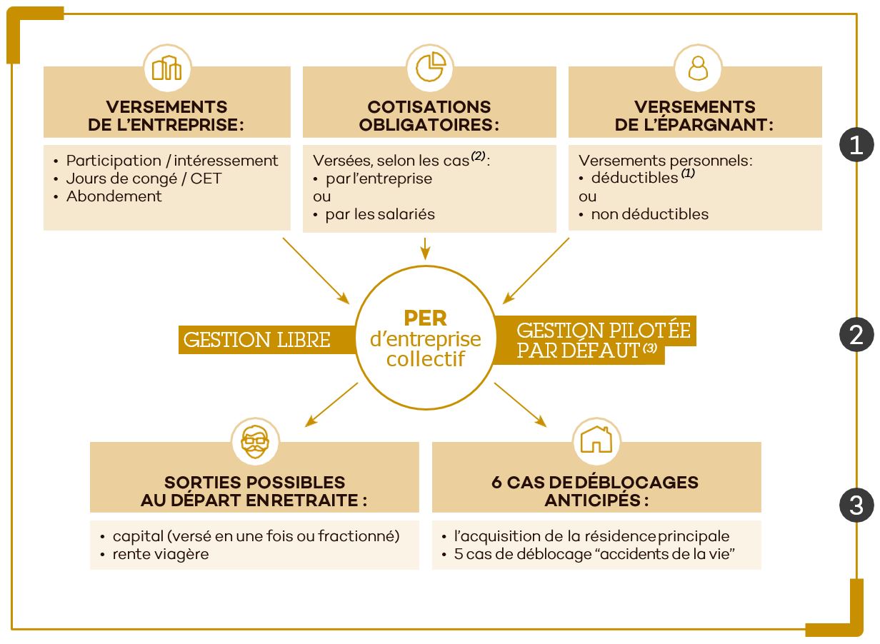 Fonctionnement du PER