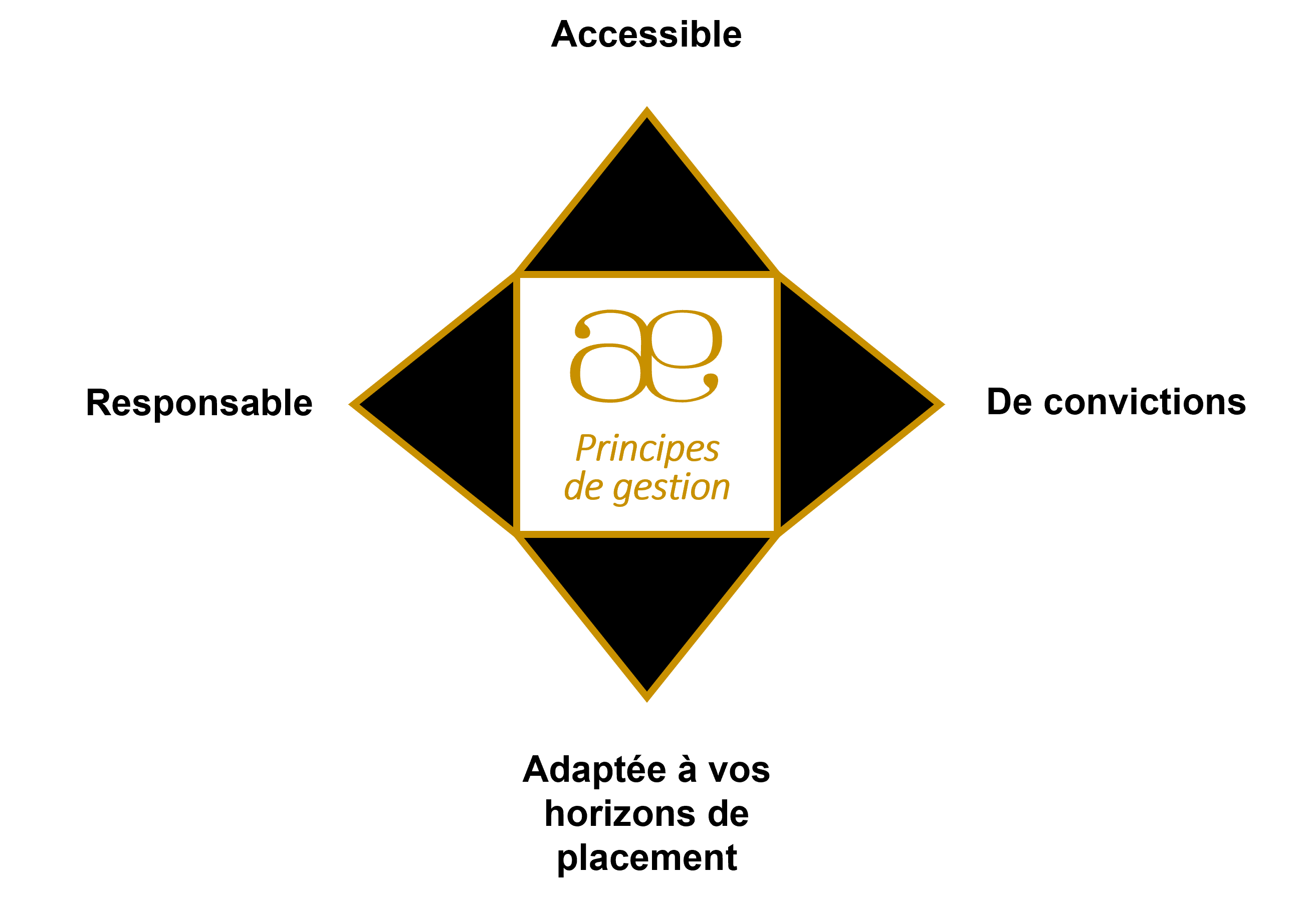 Principe de gestion