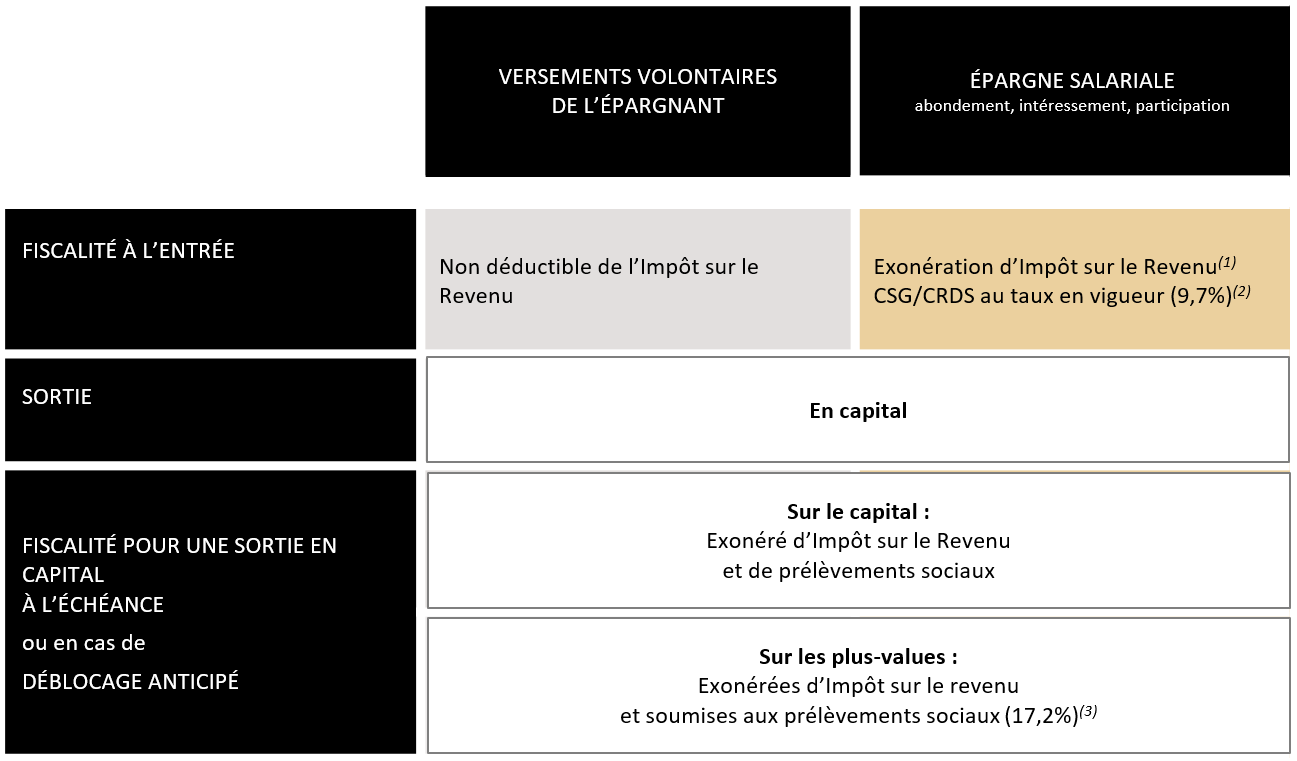 Tableau PEE