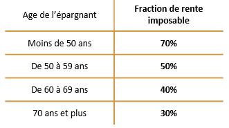 Tableau rente